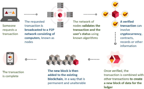 Blockchain Technology and Its Potential Impact on the Business ...