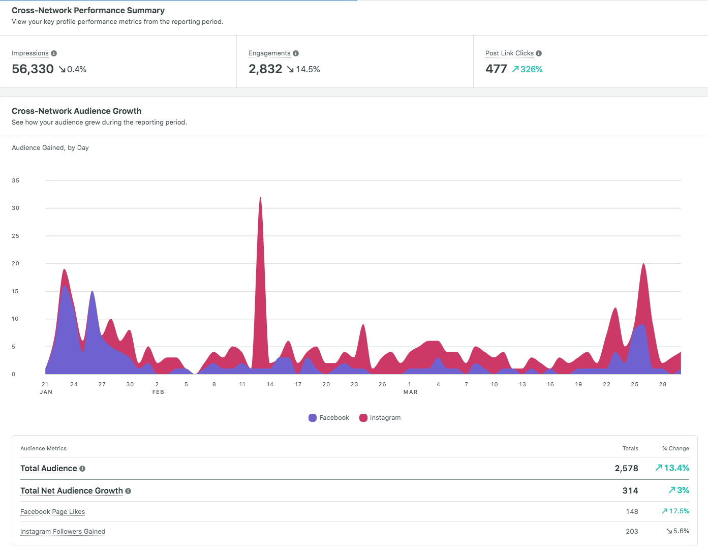 analytics report social media 