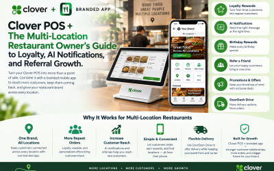 Clover POS + The Multi-Location Restaurant Owner’s Guide to Loyalty, AI Notifications, and Referral Growth